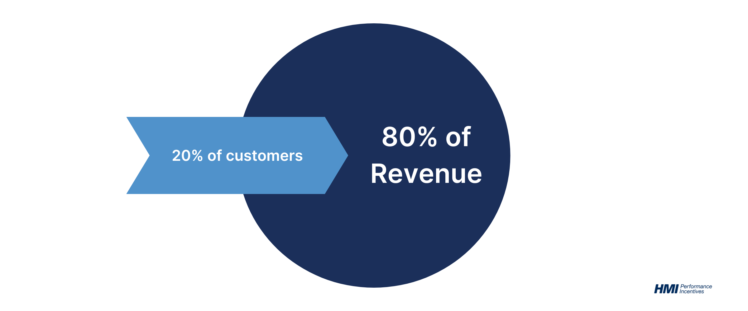 Pareto principle